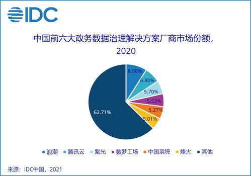 數夢工場領跑中國政務數據治理市場，數據處理服務優勢凸顯